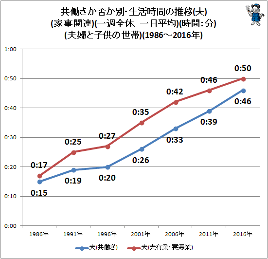 ↑ 働きか否か別・生活時間の推移(夫)(家事関連)(一週全体、一日平均)(時間:分)(夫婦と子供の世帯)(1986-2016年)