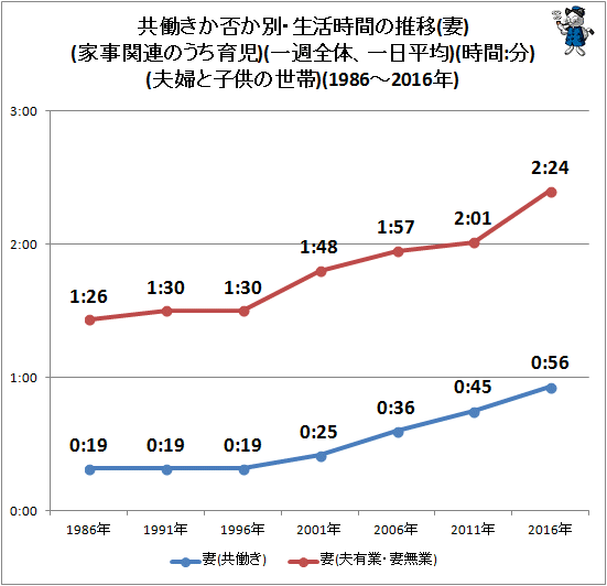 ↑ 共働きか否か別・生活時間の推移(妻)(家事関連のうち育児)(一週全体、一日平均)(時間:分)(夫婦と子供の世帯)(1986-2016年)