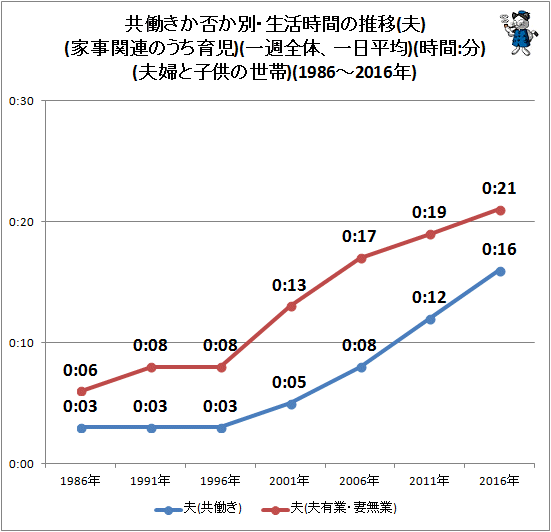 ↑ 共働きか否か別・生活時間の推移(夫)(家事関連のうち育児)(一週全体、一日平均)(時間:分)(夫婦と子供の世帯)(1986-2016年)