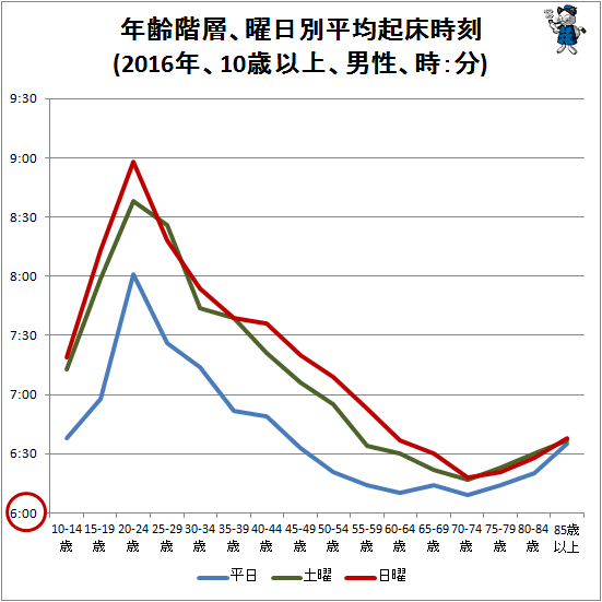 ↑ 年齢階層、曜日別平均起床時刻(2016年、10歳以上、男性、時:分)