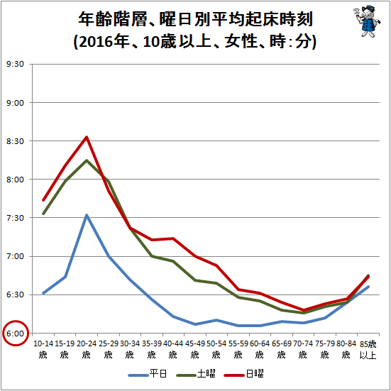 ↑ 年齢階層、曜日別平均起床時刻(2016年、10歳以上、女性、時:分)