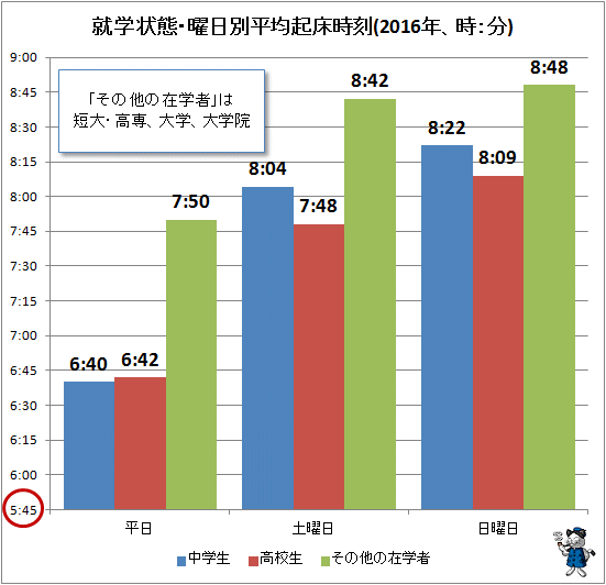 ↑ 就学状態・曜日別平均起床時刻(2016年、時:分)