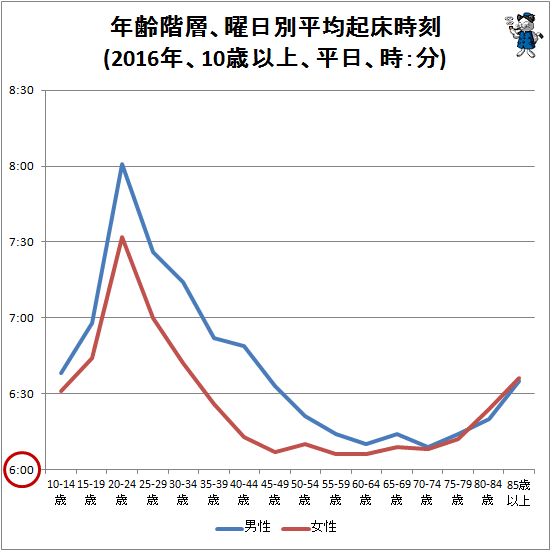 ↑ 年齢階層、曜日別平均起床時刻(2016年、10歳以上、平日、時:分)