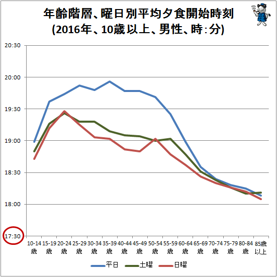 ↑ 年齢階層、曜日別平均夕食開始時刻(2016年、10歳以上、男性、時:分)