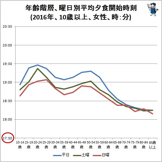 ↑ 年齢階層、曜日別平均夕食開始時刻(2016年、10歳以上、女性、時:分)