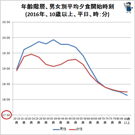 ↑ 年齢階層、男女別平均夕食開始時刻(2016年、10歳以上、平日、時:分)