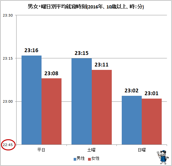 ↑ 男女・曜日別平均就寝時刻(2016年、10歳以上、時:分)