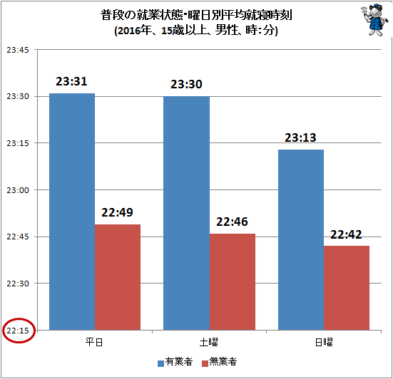 ↑ 普段の就業状態・曜日別平均就寝時刻(2016年、15歳以上、男性、時:分)