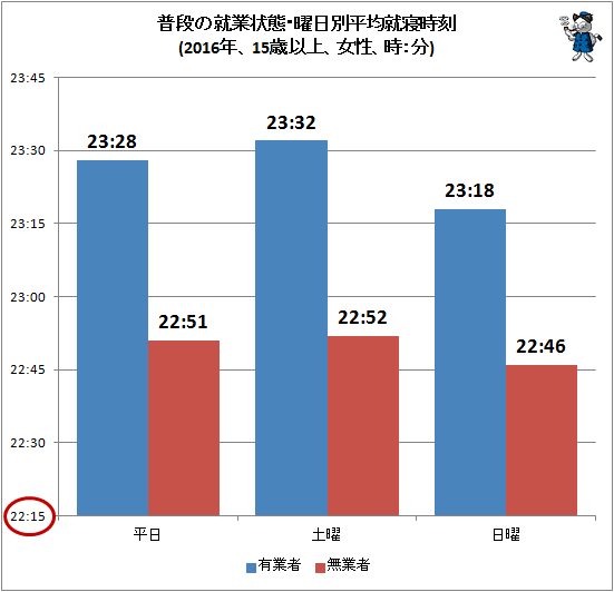 ↑ 普段の就業状態・曜日別平均就寝時刻(2016年、15歳以上、女性、時:分)