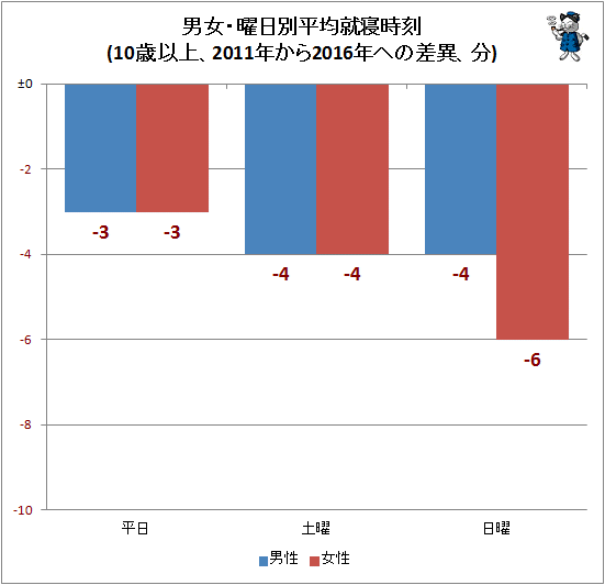 ↑ 男女・曜日別平均就寝時刻(10歳以上、2011年から2016年への差異、分)