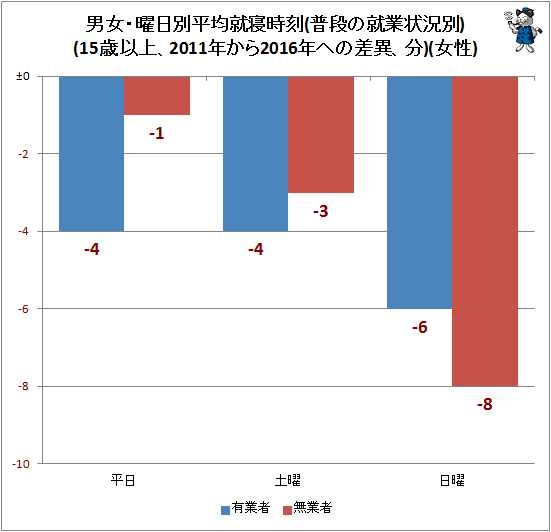 ↑ 男女・曜日別平均就寝時刻(普段の就業状況別)(15歳以上、2011年から2016年への差異、分)(女性)