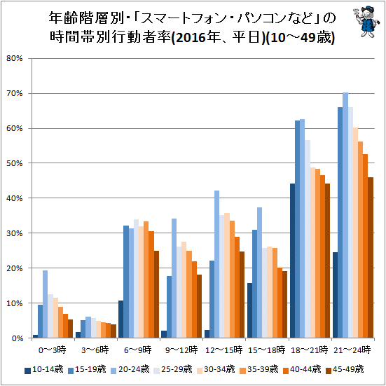 ↑ 年齢階層別・「スマートフォン・パソコンなど」の時間帯別行動者率(2016年、平日)(10-49歳)