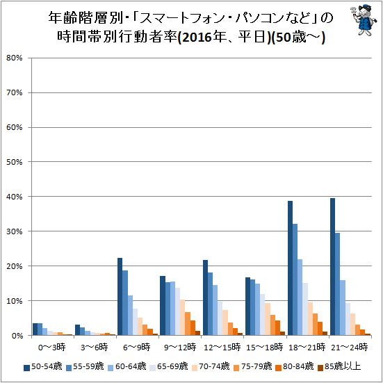 ↑ 年齢階層別・「スマートフォン・パソコンなど」の時間帯別行動者率(2016年、平日)(50歳-)