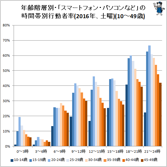 ↑ 年齢階層別・「スマートフォン・パソコンなど」の時間帯別行動者率(2016年、土曜)(10-49歳)