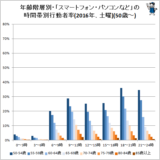 ↑ 年齢階層別・「スマートフォン・パソコンなど」の時間帯別行動者率(2016年、土曜)(50歳-)