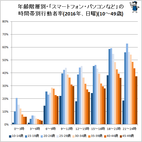 ↑ 年齢階層別・「スマートフォン・パソコンなど」の時間帯別行動者率(2016年、日曜)(10-49歳)