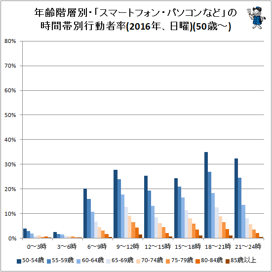 ↑ 年齢階層別・「スマートフォン・パソコンなど」の時間帯別行動者率(2016年、日曜)(50歳-)