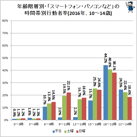 ↑ 年齢階層別・「スマートフォン・パソコンなど」の時間帯別行動者率(2016年、10-14歳)