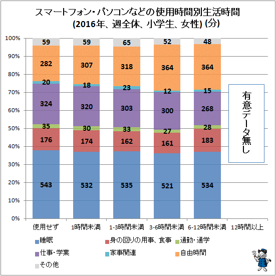 ↑ スマートフォン・パソコンなどの使用時間別生活時間(2016年、週全体、小学生、女性)(分)