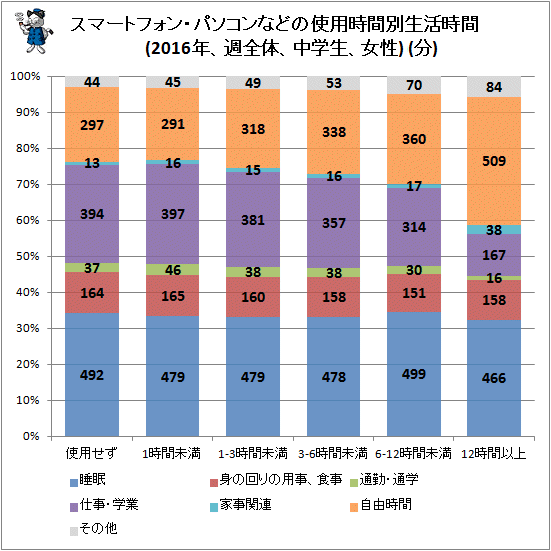↑ スマートフォン・パソコンなどの使用時間別生活時間(2016年、週全体、中学生、女性)(分)