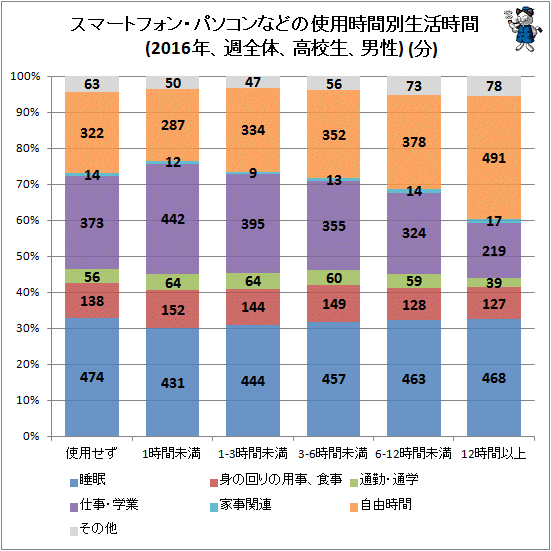 ↑ スマートフォン・パソコンなどの使用時間別生活時間(2016年、週全体、高校生、男性)(分)
