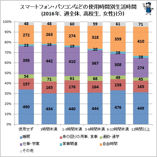 ↑ スマートフォン・パソコンなどの使用時間別生活時間(2016年、週全体、高校生、女性)(分)