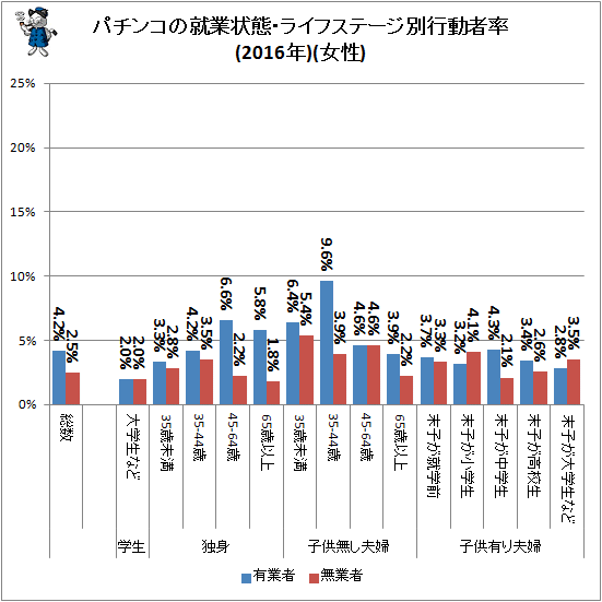 ↑ パチンコの就業状態・ライフステージ別行動者率(2016年)(女性)