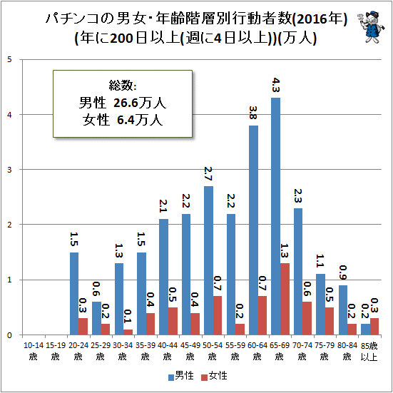 ↑ パチンコの男女・年齢階層別行動者数(2016年)(年に200日以上(週に4日以上))(万人)