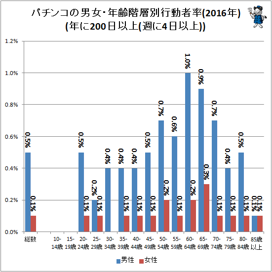 ↑ パチンコの男女・年齢階層別行動者率(2016年)(年に200日以上(週に4日以上))