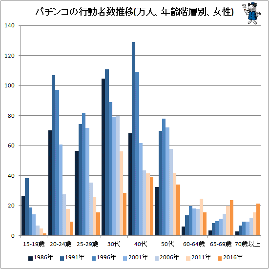 ↑ パチンコの行動者数推移(万人、年齢階層別、女性)