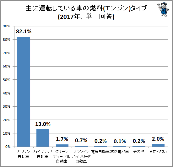 ↑ 主に運転している車の燃料(エンジン)タイプ(2017年、単一回答)