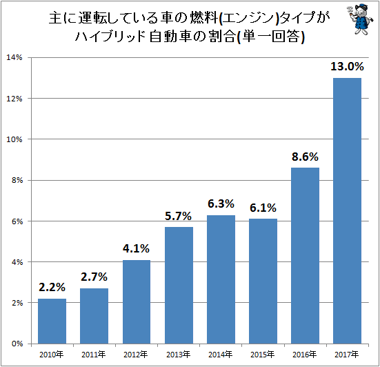 ↑ 主に運転している車の燃料(エンジン)タイプがハイブリッド自動車の割合(単一回答)