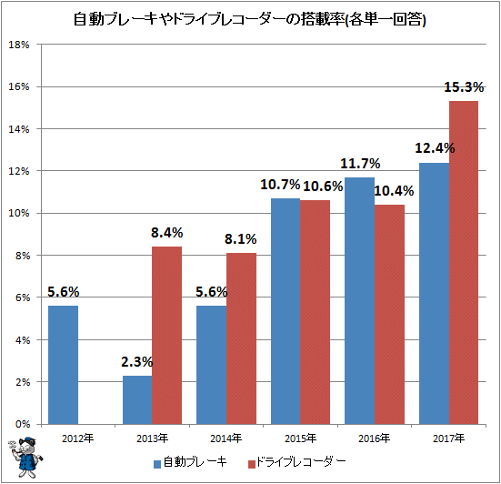 ↑ 自動ブレーキやドライブレコーダーの搭載率(各単一回答)