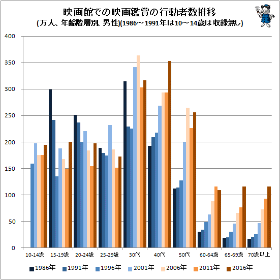 ↑ 映画館での映画鑑賞の行動者数推移(万人、年齢階層別、男性)