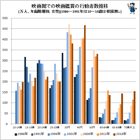 ↑ 映画館での映画鑑賞の行動者数推移(万人、年齢階層別、女性)