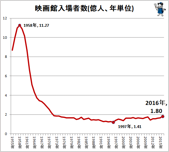 ↑ 映画館入場者数(億人、年単位)(再録)
