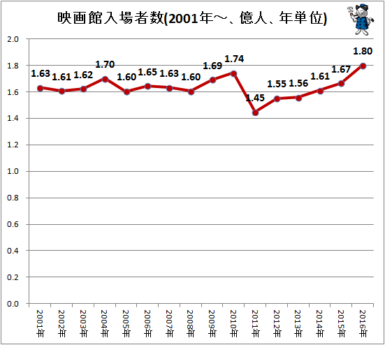 ↑ 映画館入場者数(2001年-、億人、年単位)(再録)