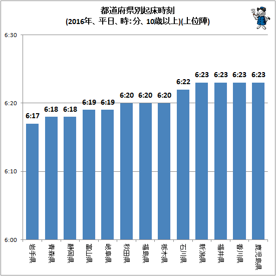 ↑ 都道府県別起床時刻(2016年、平日、時:分、10歳以上)(上位陣)