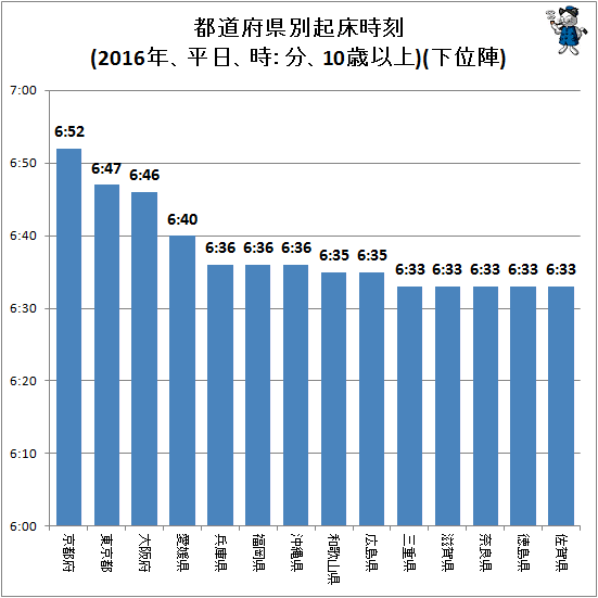↑ 都道府県別起床時刻(2016年、平日、時:分、10歳以上)(下位陣)