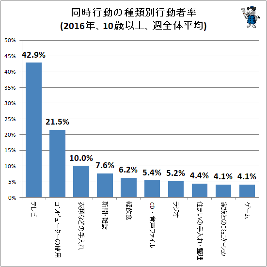 ↑ 同時行動の種類別行動者率(2016年、10歳以上、週全体平均)