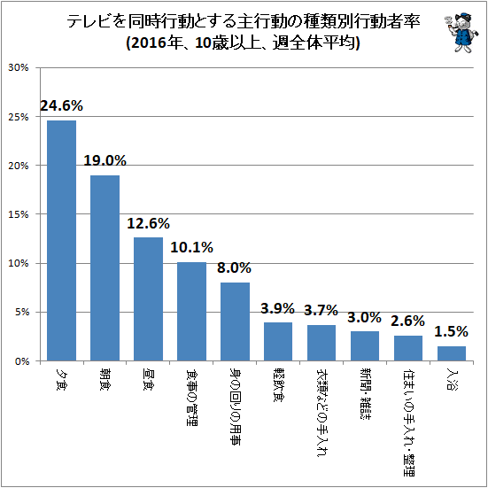 ↑ テレビを同時行動とする主行動の種類別行動者率(2016年、10歳以上、週全体平均)