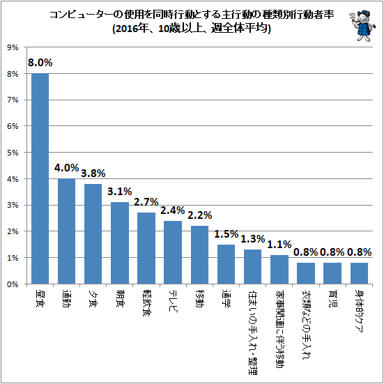 ↑ コンピューターの使用を同時行動とする主行動の種類別行動者率(2016年、10歳以上、週全体平均)