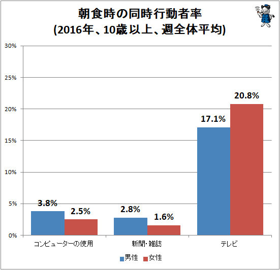↑ 朝食時の同時行動者率(2016年、10歳以上、週全体平均)