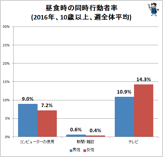 ↑ 昼食時の同時行動者率(2016年、10歳以上、週全体平均)