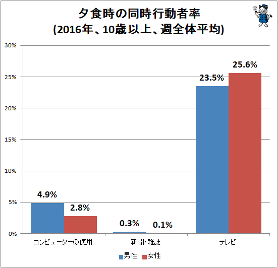 ↑ 夕食時の同時行動者率(2016年、10歳以上、週全体平均)