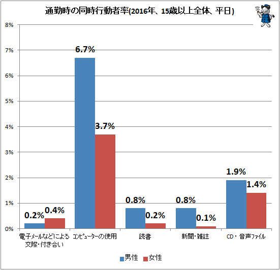 ↑ 通勤時の同時行動者率(2016年、15歳以上全体、平日)