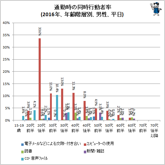 ↑ 通勤時の同時行動者率(2016年、年齢階層別、男性、平日)