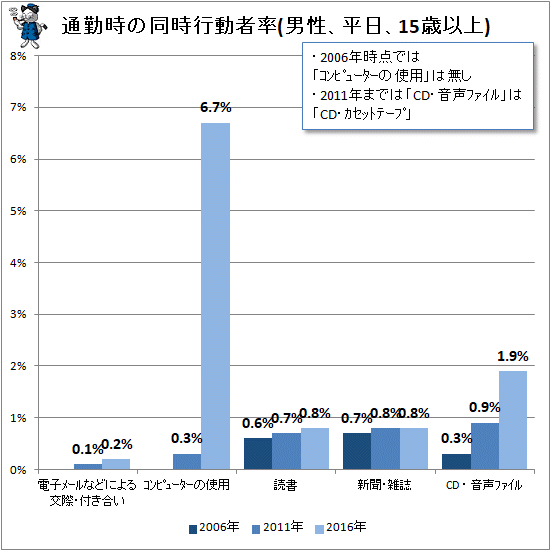 ↑ 通勤時の同時行動者率(男性、平日、15歳以上)