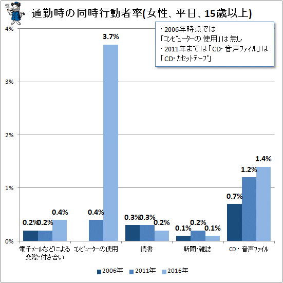 ↑ 通勤時の同時行動者率(女性、平日、15歳以上)