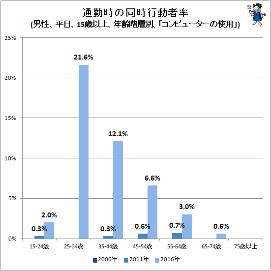 ↑ 通勤時の同時行動者率(男性、平日、15歳以上、年齢階層別、「コンピューターの使用」)